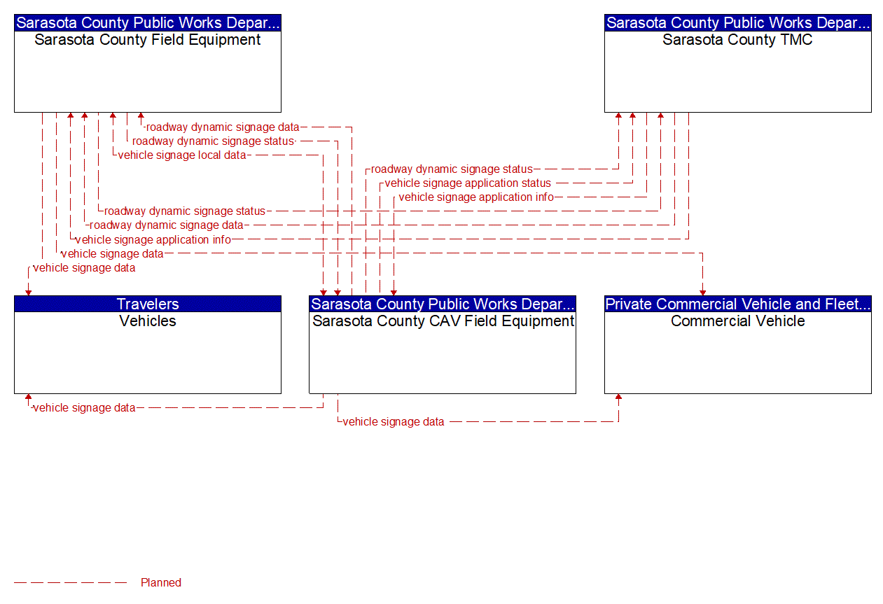 Service Graphic: In-Vehicle Signage (Sarasota County I-75 Diversion)