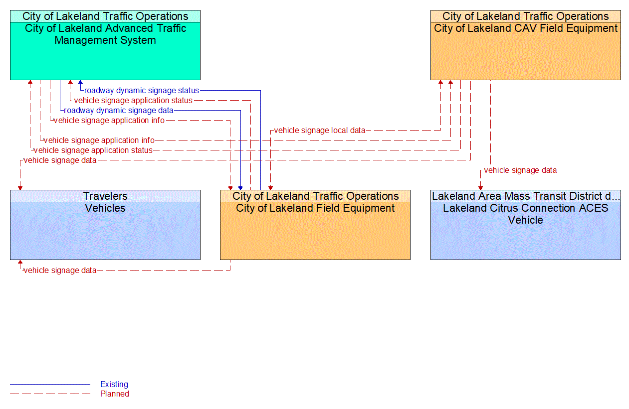 Service Graphic: In-Vehicle Signage (Lakeland Automated/Connected/Electric/Shared (ACES) Projects)