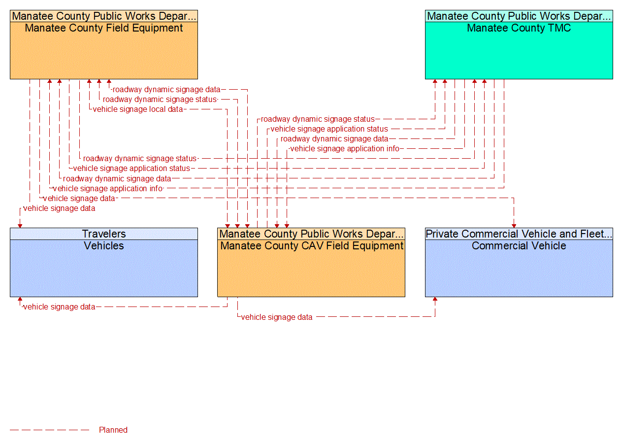 Service Graphic: In-Vehicle Signage (FDOT District 1 Manatee County Connected Vehicle)