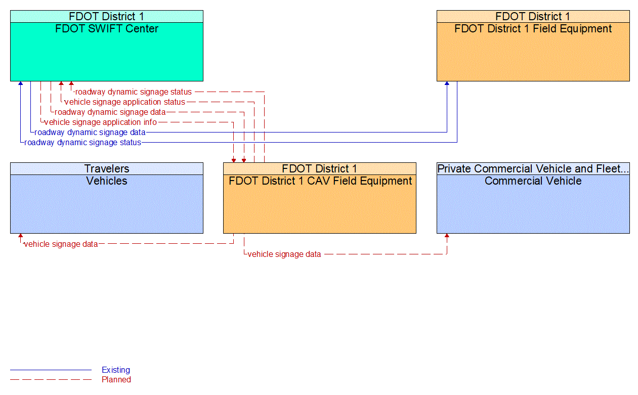 Service Graphic: In-Vehicle Signage (Dynamic Lane Management and Shoulder Use )