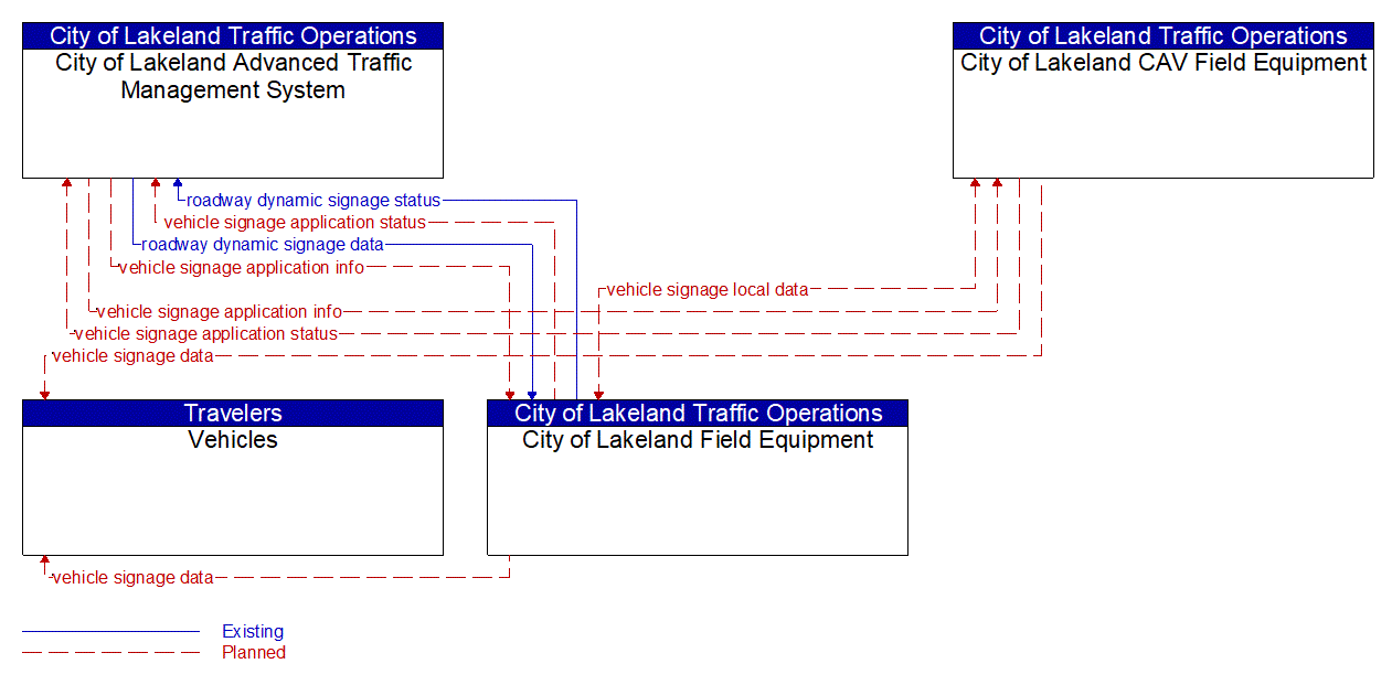 Service Graphic: In-Vehicle Signage (Lakeland Automated/Connected/Electric/Shared (ACES) Projects)