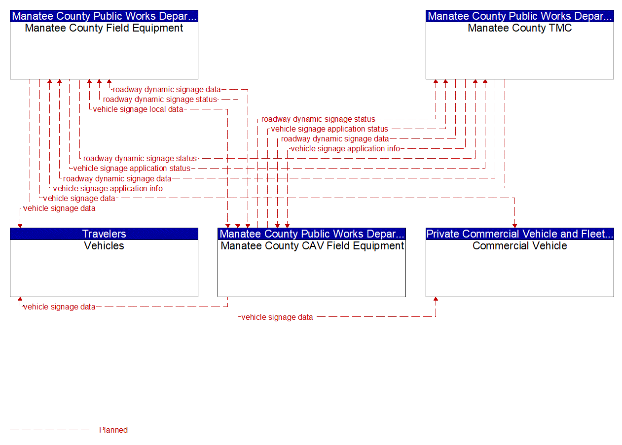 Service Graphic: In-Vehicle Signage (FDOT District 1 Manatee County Connected Vehicle)