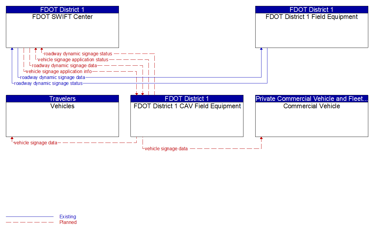 Service Graphic: In-Vehicle Signage (Dynamic Lane Management and Shoulder Use )