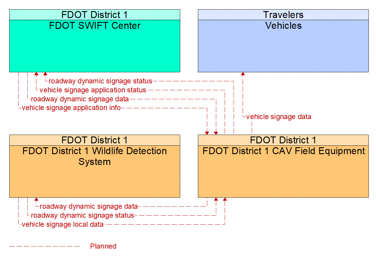 Service Graphic: In-Vehicle Signage (FDOT D1 Wildlife Detection and Warning)