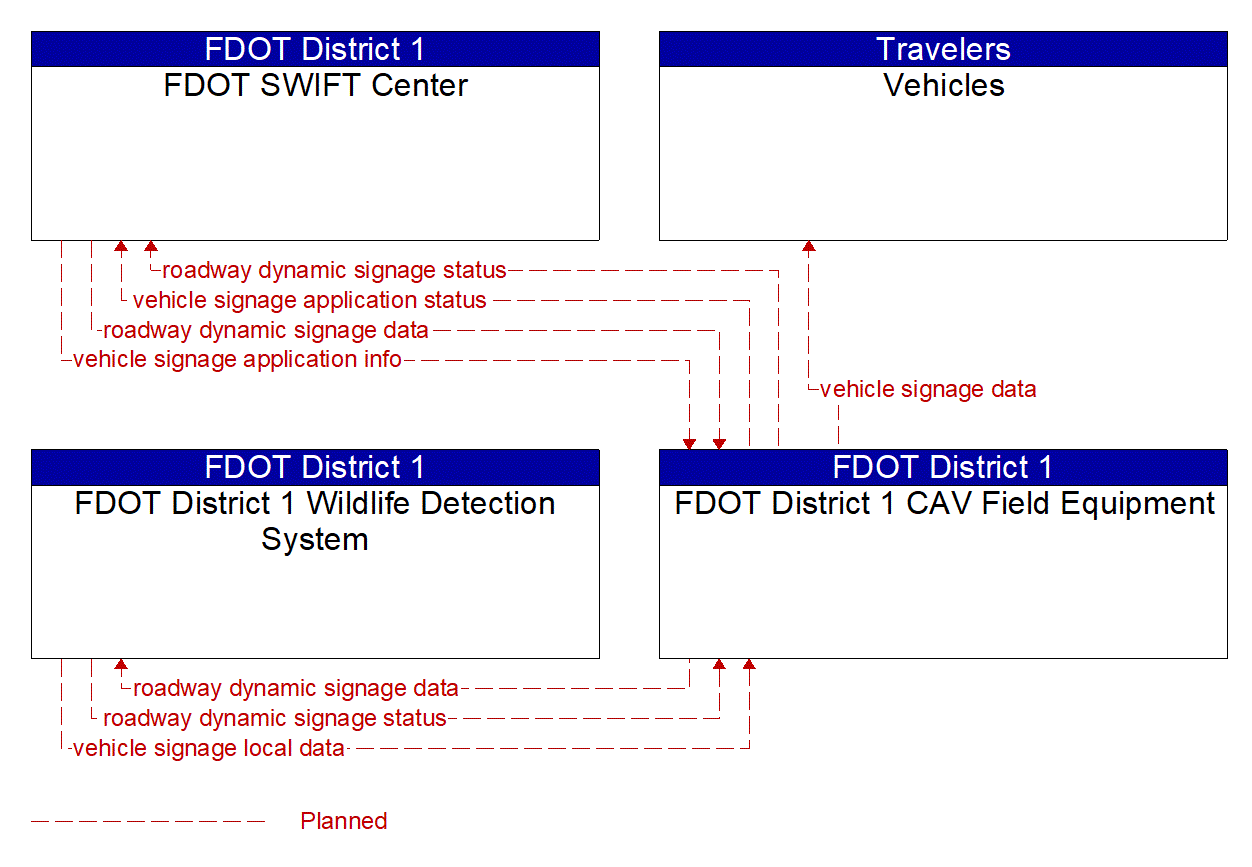 Service Graphic: In-Vehicle Signage (FDOT D1 Wildlife Detection and Warning)