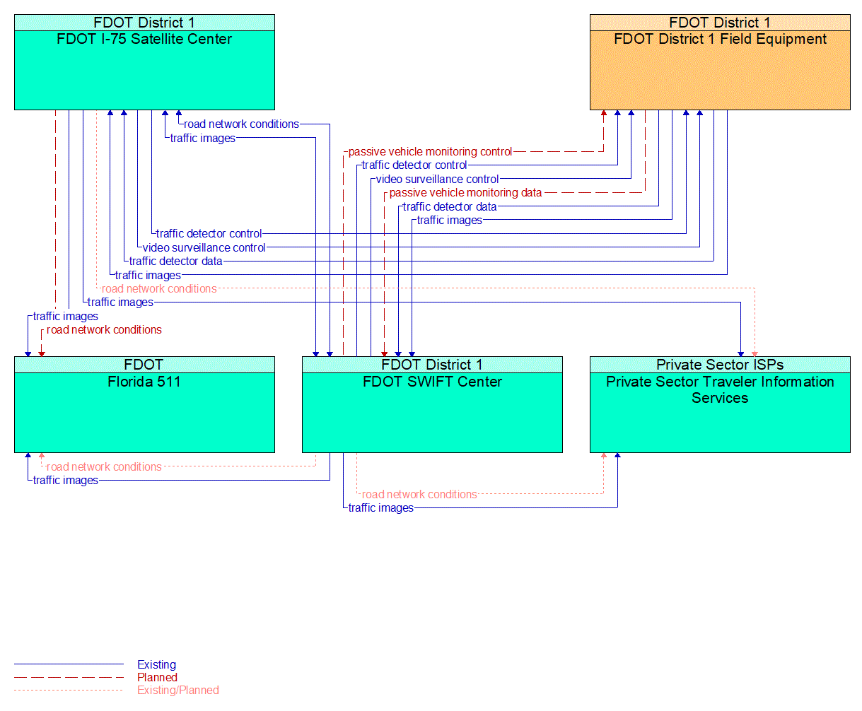 Service Graphic: Infrastructure-Based Traffic Surveillance (FDOT District 1)