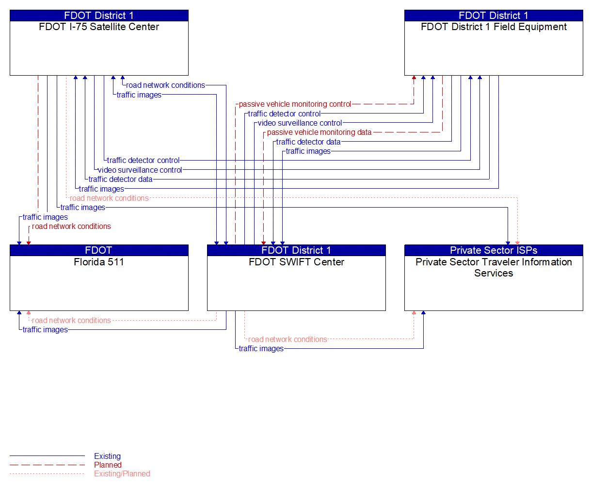 Service Graphic: Infrastructure-Based Traffic Surveillance (FDOT District 1)