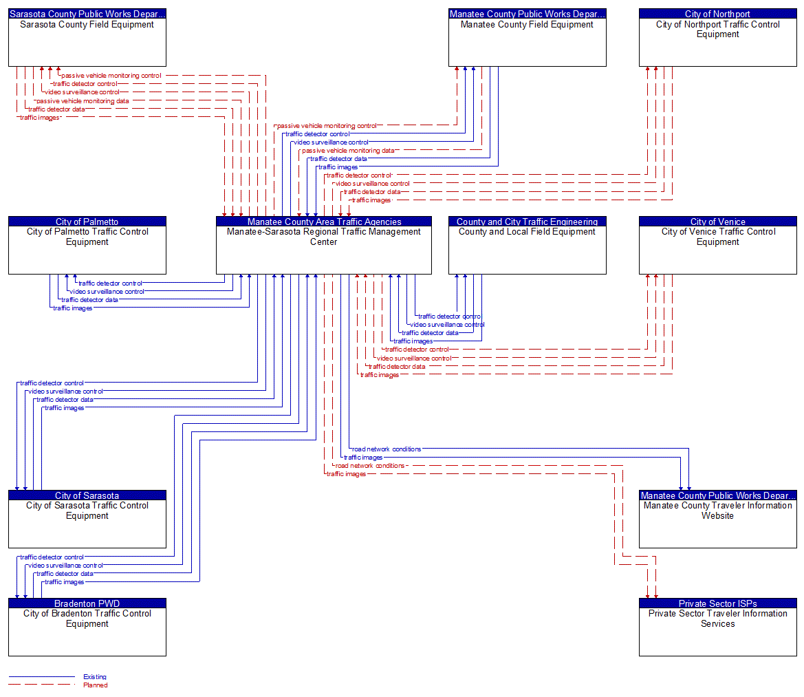 Service Graphic: Infrastructure-Based Traffic Surveillance (Manatee-Sarasota Regional Advanced Traffic Management System)