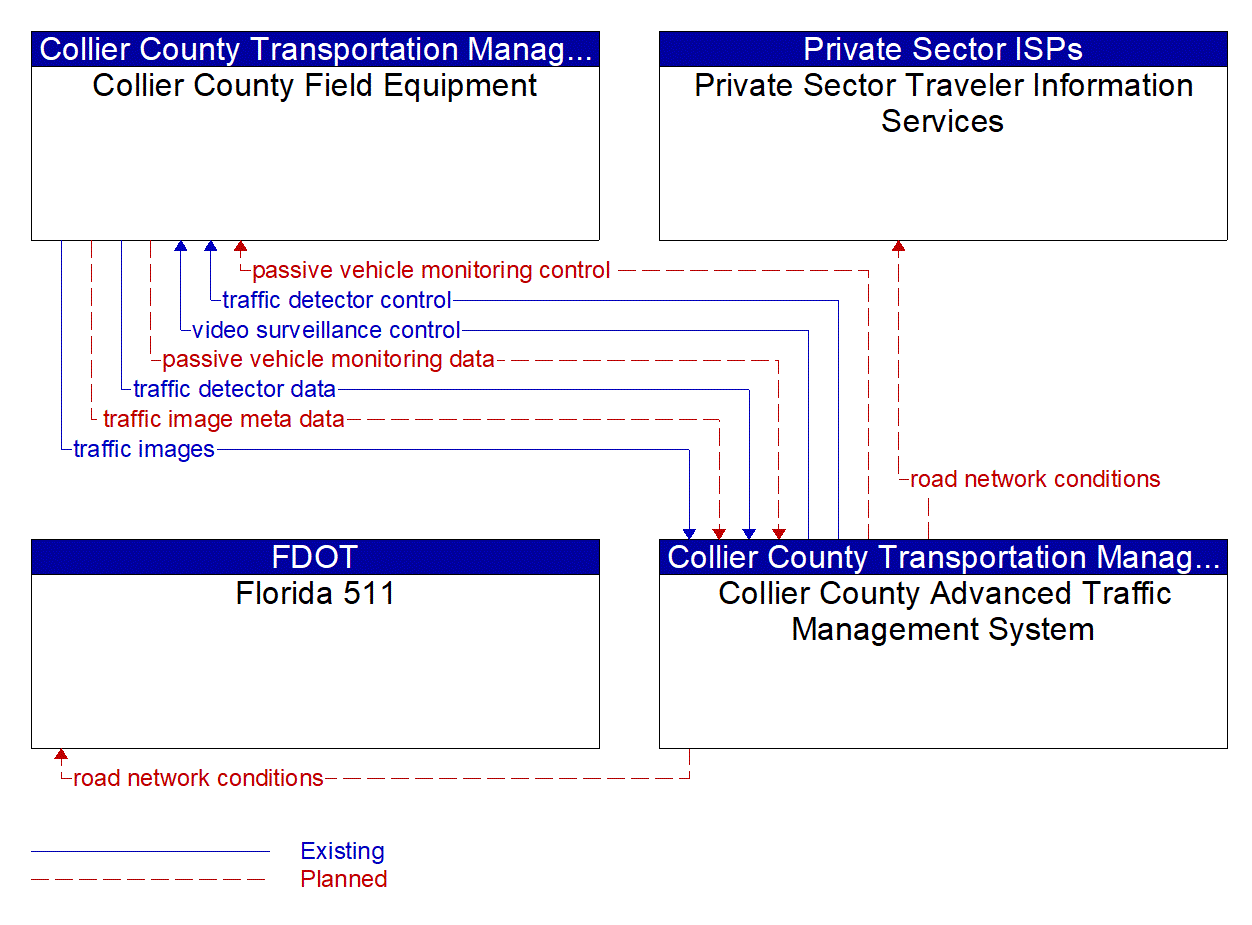 Service Graphic: Infrastructure-Based Traffic Surveillance (Collier County Advanced Traffic Management System)