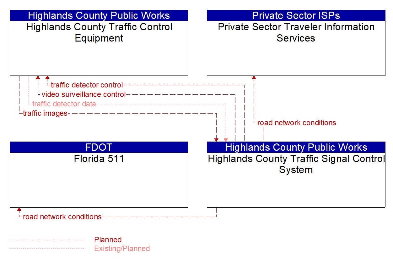 Service Graphic: Infrastructure-Based Traffic Surveillance (Highlands County Traffic Signal Control System)