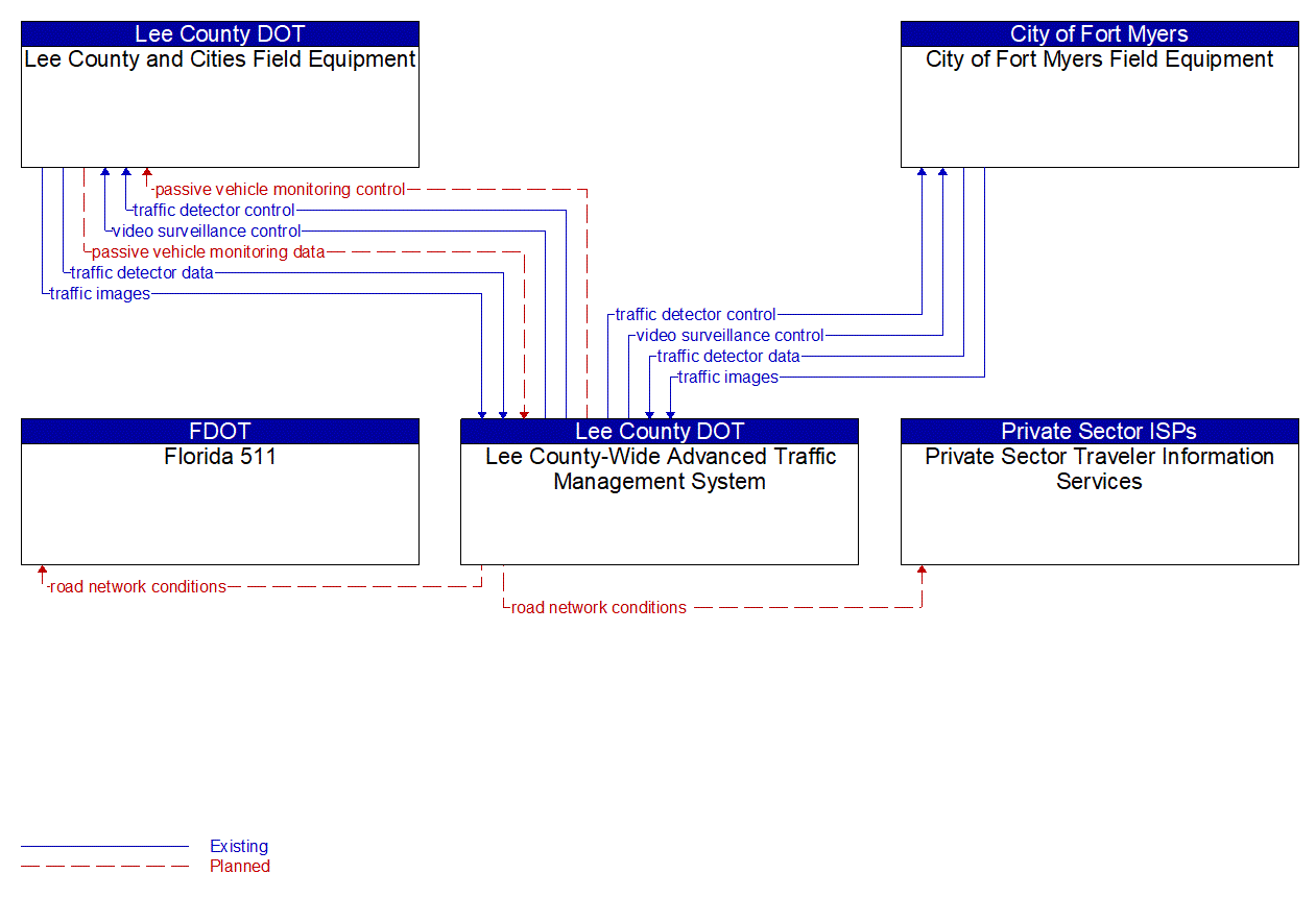 Service Graphic: Infrastructure-Based Traffic Surveillance (Lee County Advanced Traffic Management System)
