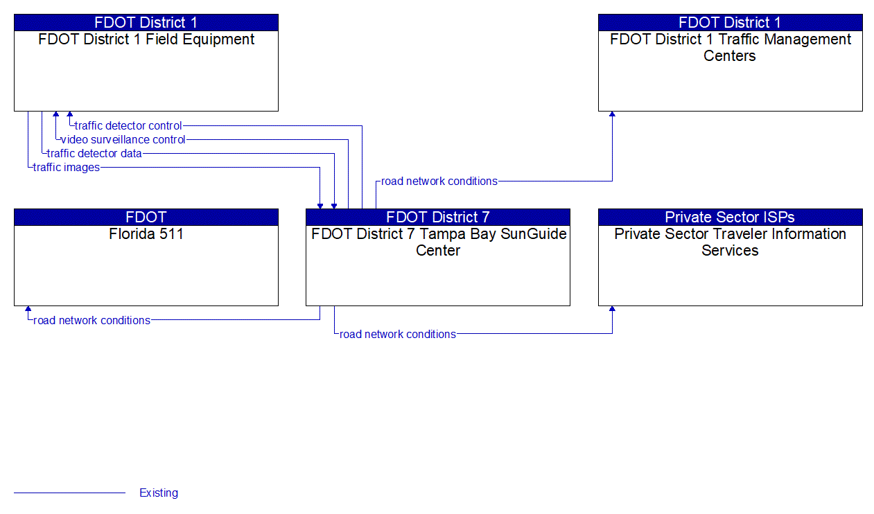 Service Graphic: Infrastructure-Based Traffic Surveillance (Polk County I-4 Low Visibility Detection and Warning System)