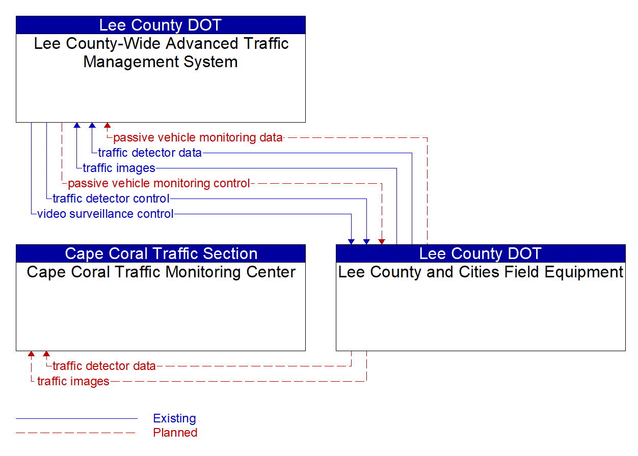 Service Graphic: Infrastructure-Based Traffic Surveillance (Cape Coral Traffic Monitoring Center)