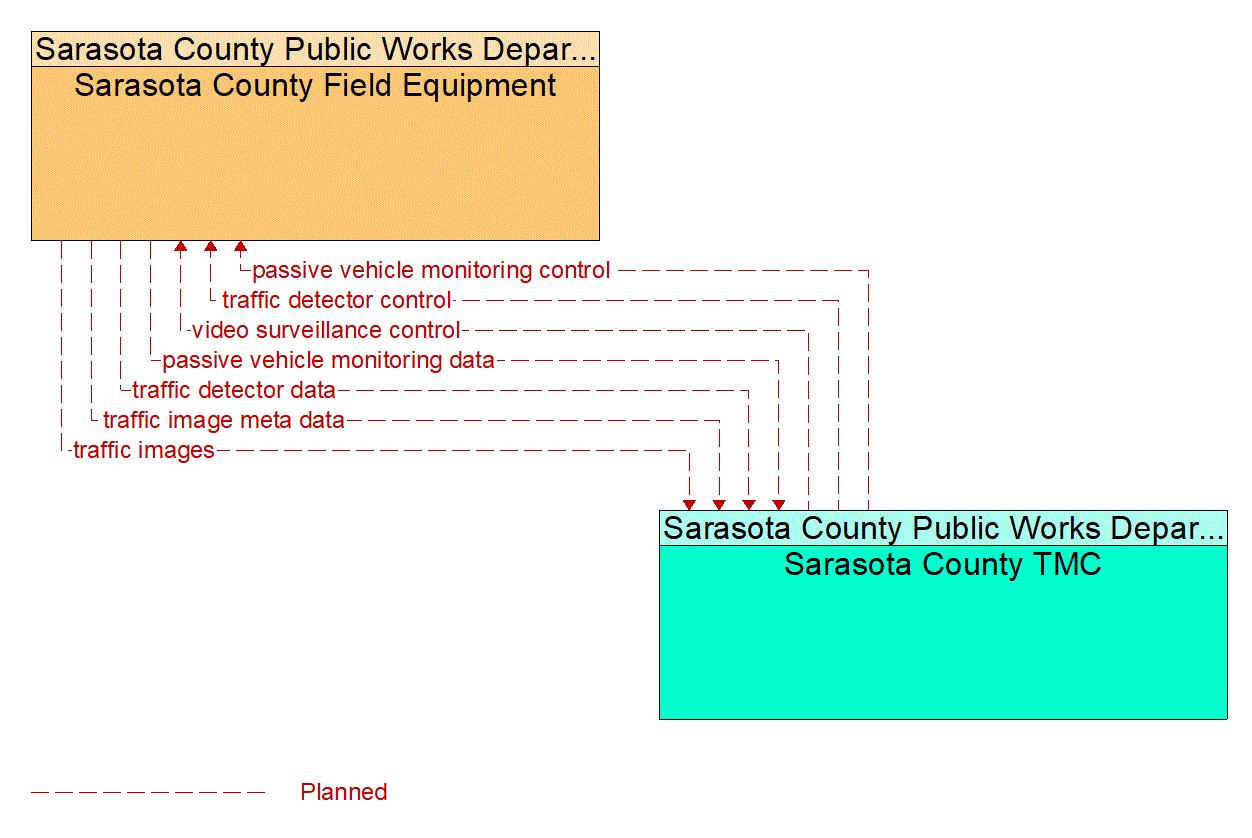 Service Graphic: Infrastructure-Based Traffic Surveillance (Sarasota County Vehicle Detection)