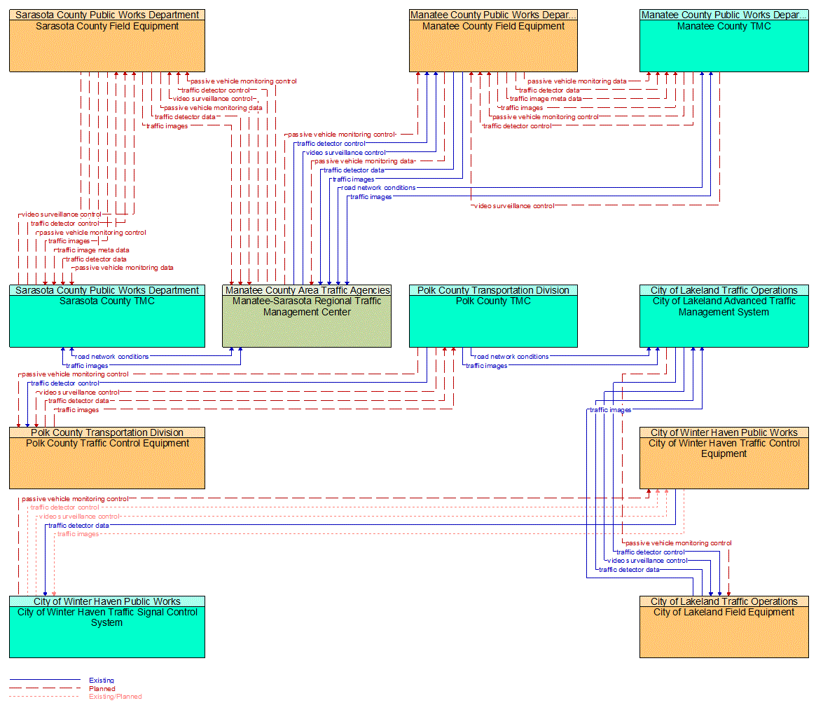 Service Graphic: Infrastructure-Based Traffic Surveillance (FDOT District 1 Automated Traffic Signal Performance System (ATSPM) Upgrades)