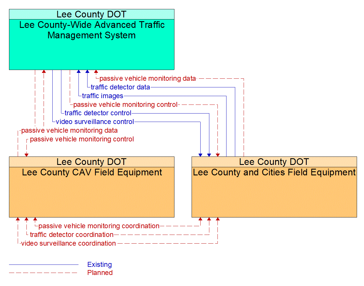 Service Graphic: Infrastructure-Based Traffic Surveillance (Lee County CAV Study)