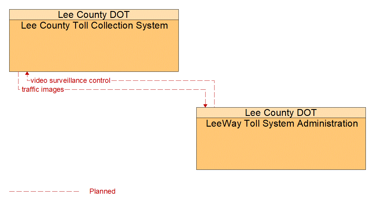 Service Graphic: Infrastructure-Based Traffic Surveillance (Lee County LeeWays Pay-by-Plate)