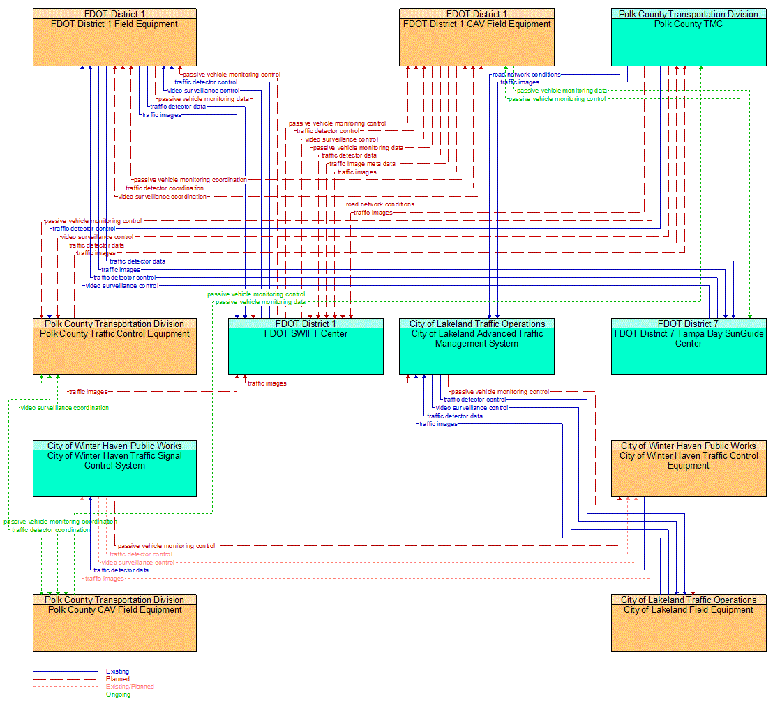 Service Graphic: Infrastructure-Based Traffic Surveillance (I-4 FRAME)