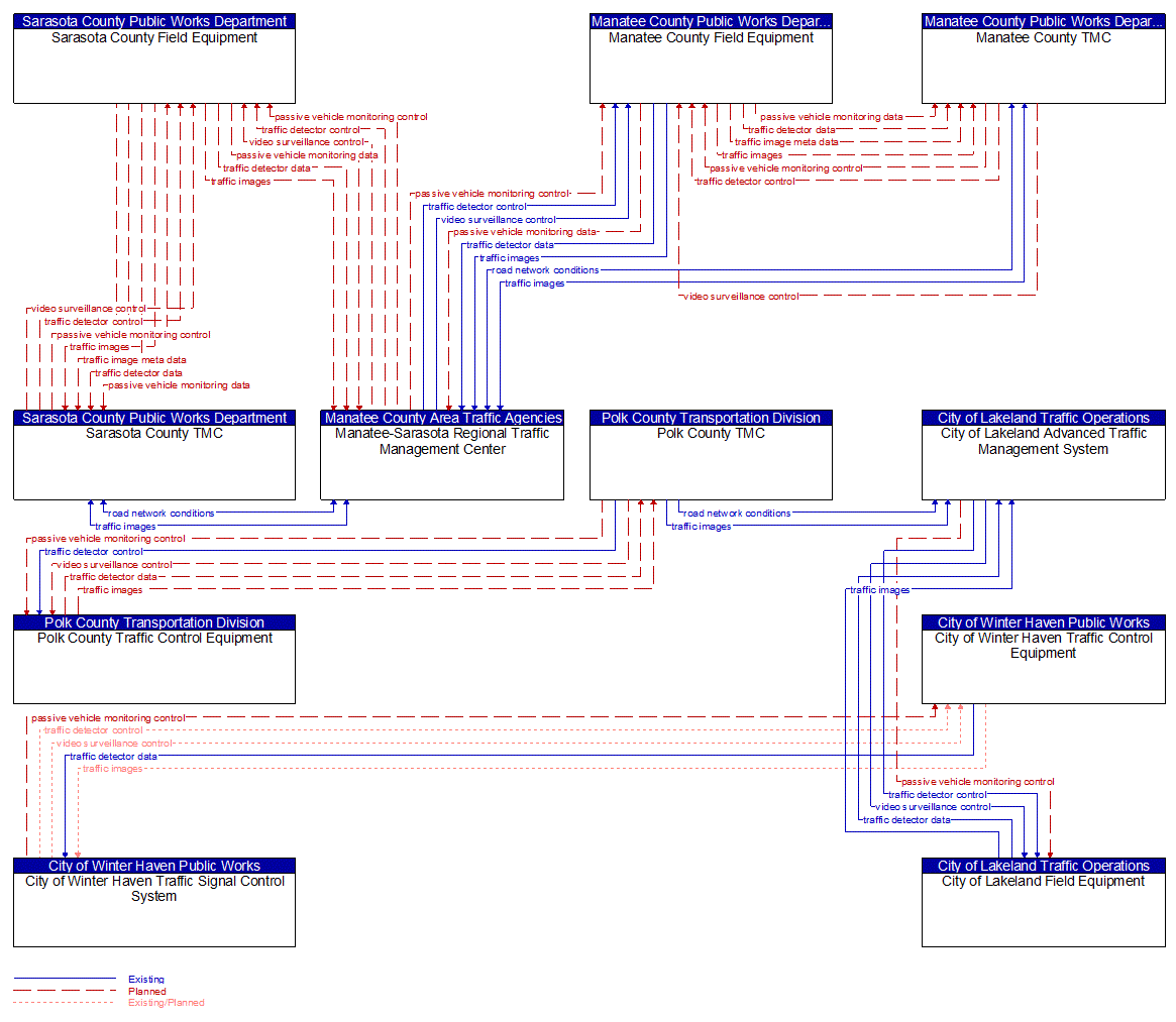 Service Graphic: Infrastructure-Based Traffic Surveillance (FDOT District 1 Automated Traffic Signal Performance System (ATSPM) Upgrades)