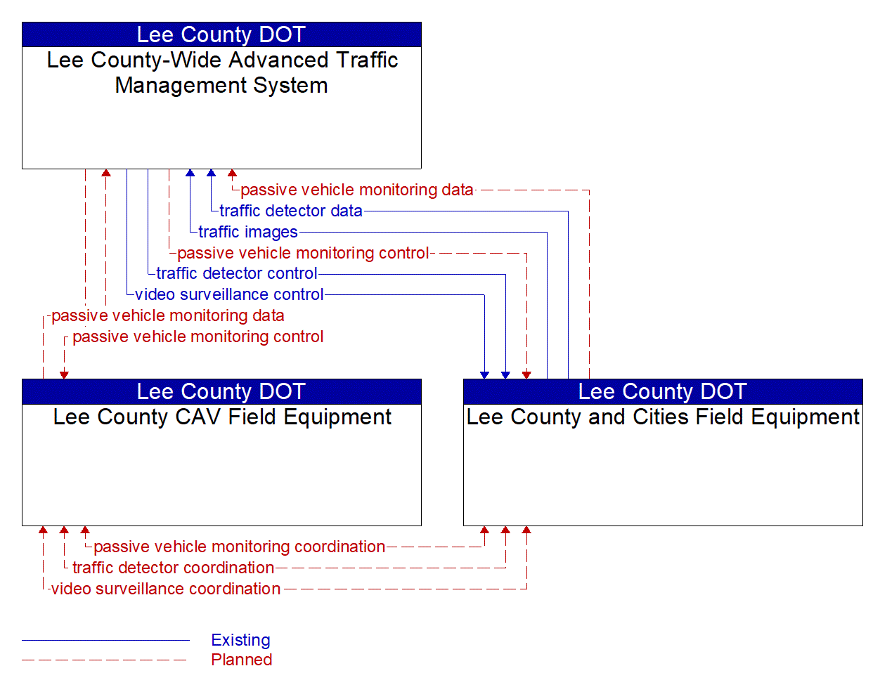 Service Graphic: Infrastructure-Based Traffic Surveillance (Lee County CAV Study)