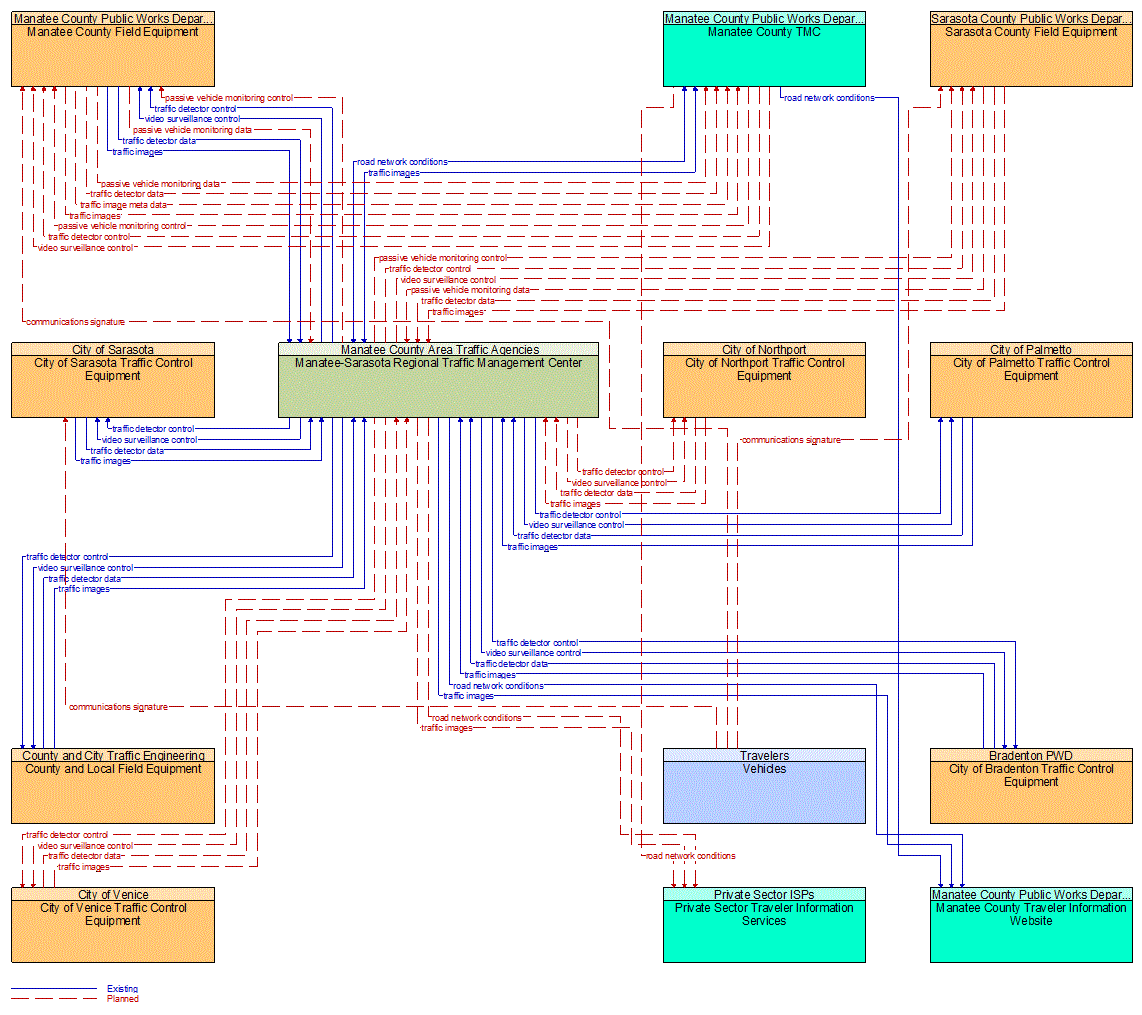 Service Graphic: Infrastructure-Based Traffic Surveillance (Manatee County Bluetooth and Wireles)