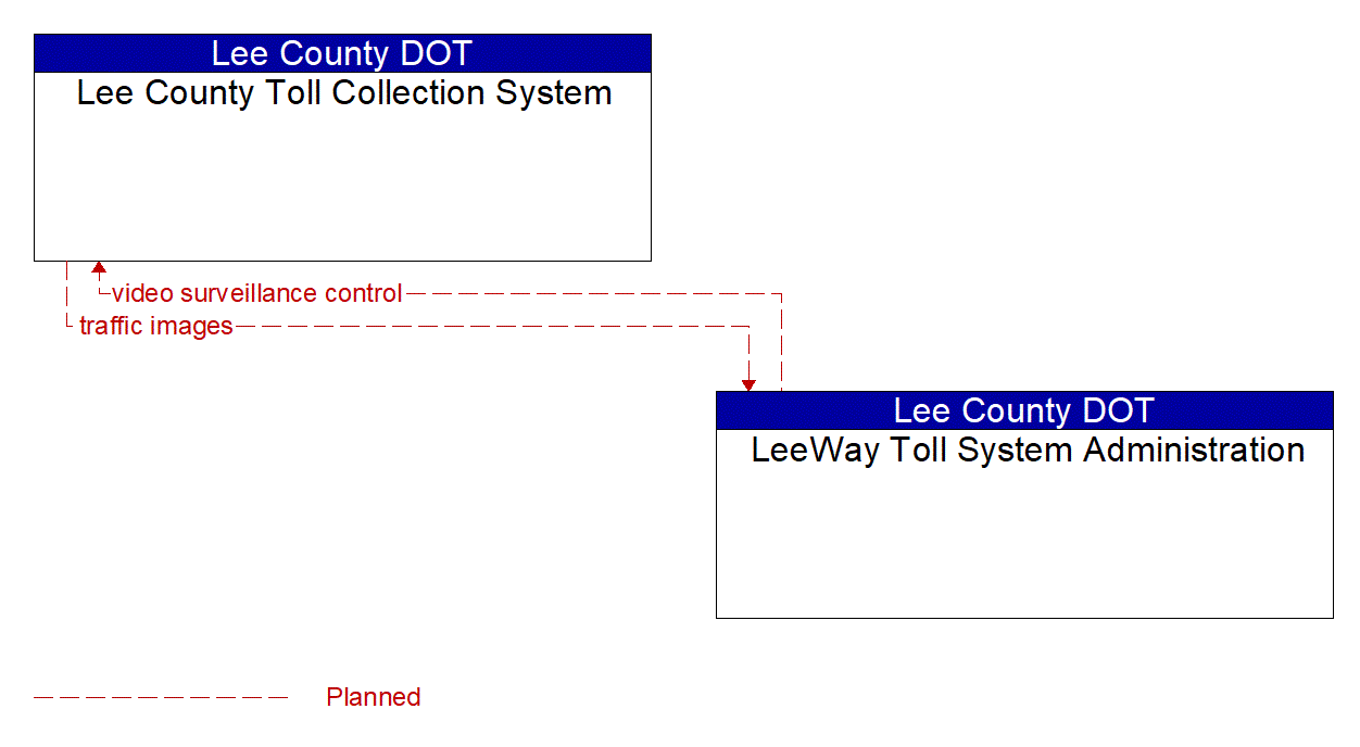 Service Graphic: Infrastructure-Based Traffic Surveillance (Lee County LeeWays Pay-by-Plate)