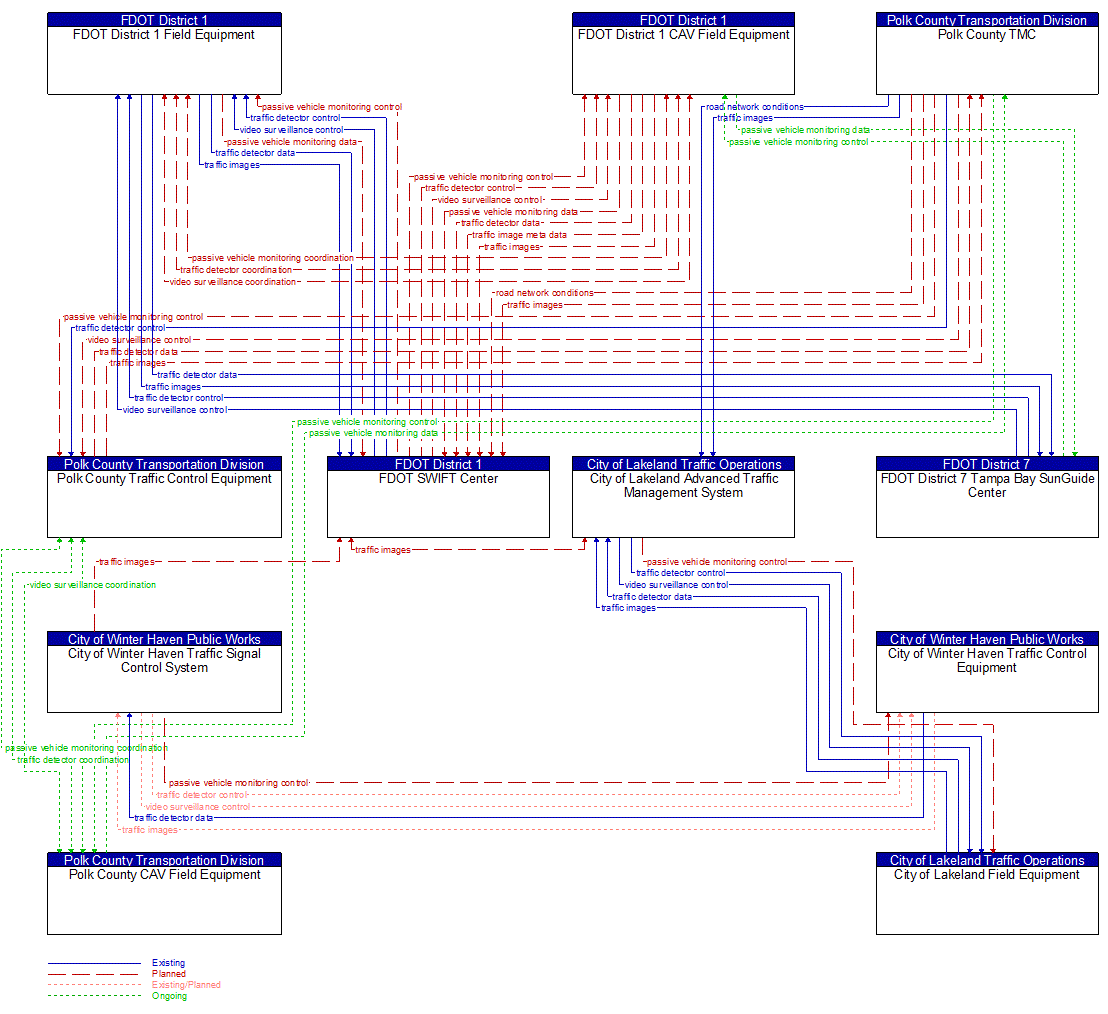 Service Graphic: Infrastructure-Based Traffic Surveillance (I-4 FRAME)