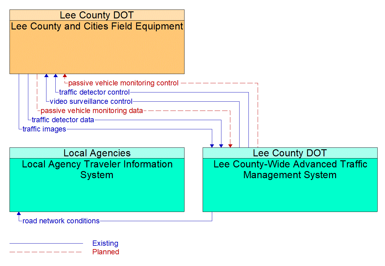 Service Graphic: Infrastructure-Based Traffic Surveillance (Lee County Advanced Traffic Management System) (Instance 1)