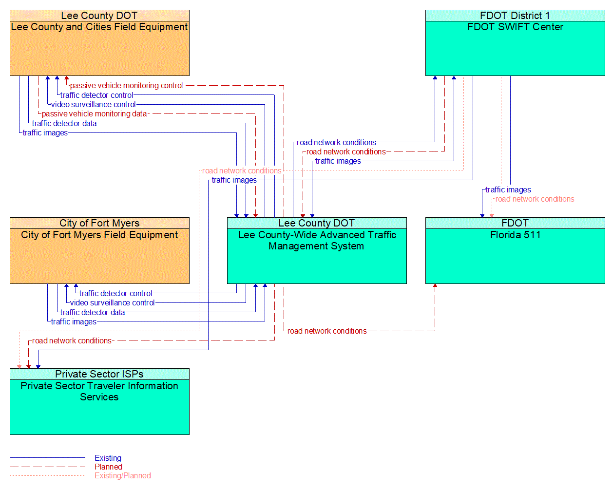 Service Graphic: Infrastructure-Based Traffic Surveillance (FDOT Lee County ATMS Expansion)