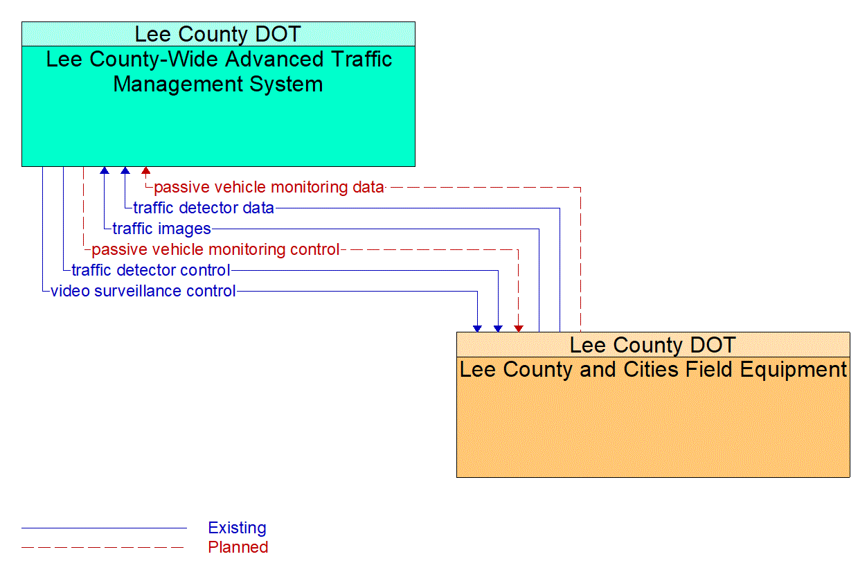 Service Graphic: Infrastructure-Based Traffic Surveillance (Lee County I-75 Diversion)