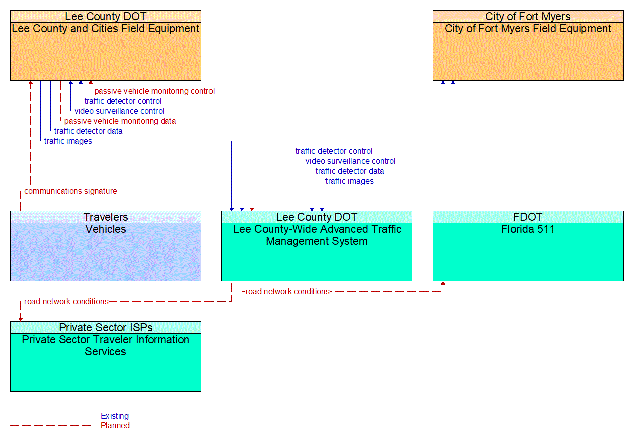 Service Graphic: Infrastructure-Based Traffic Surveillance (Lee Countywide CCTV/BT and ATSPM Deployment)