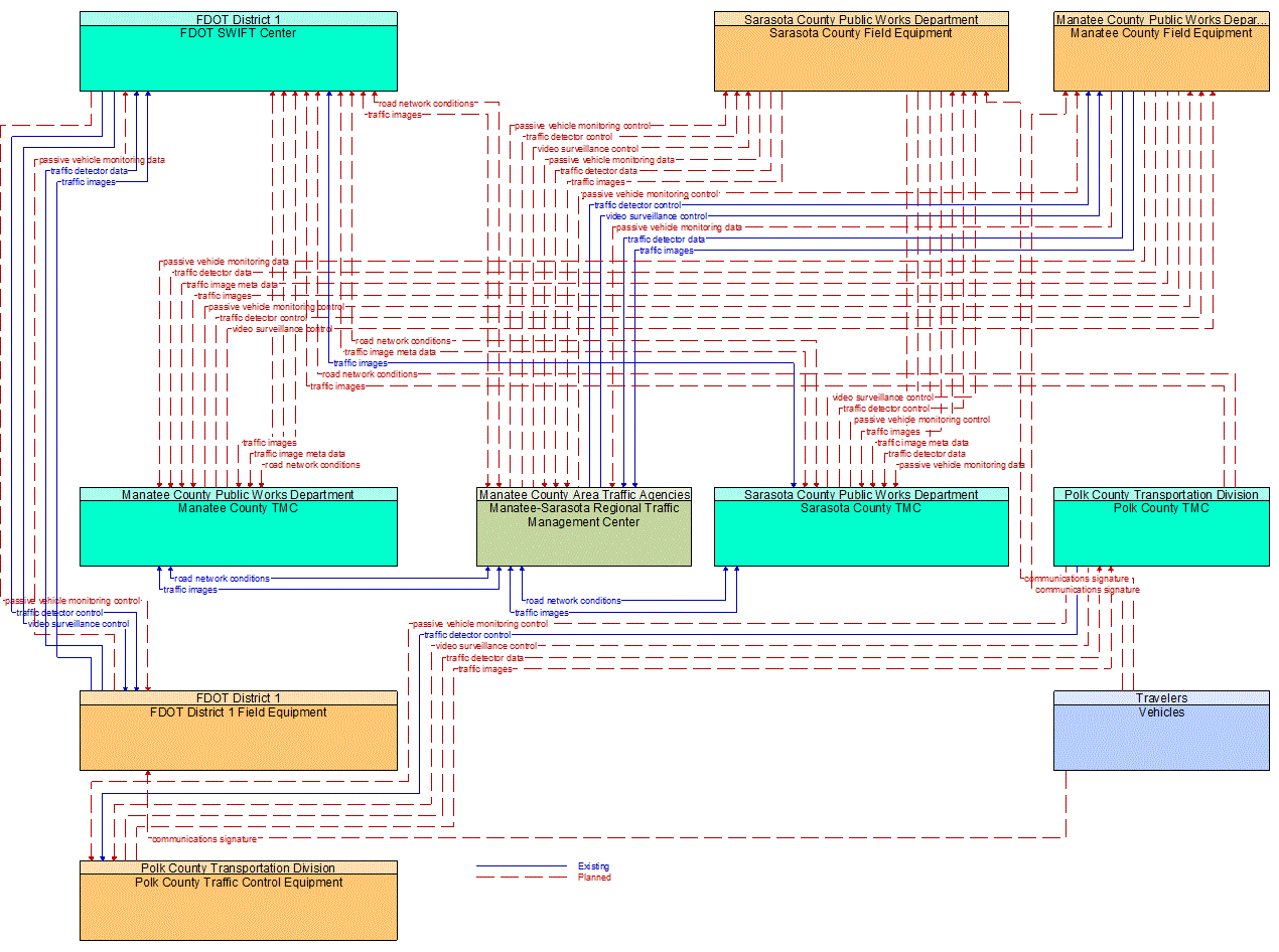 Service Graphic: Infrastructure-Based Traffic Surveillance(FDOT District 1 I-75 CV/BT Deployment in Sarasota County)