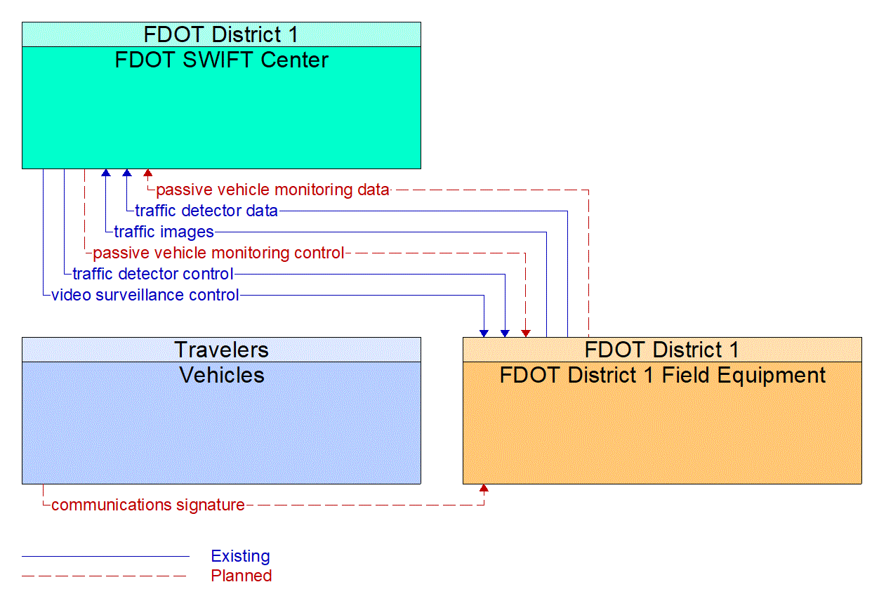 Service Graphic: Infrastructure-Based Traffic Surveillance (Manatee County I-75 CCTV/BT)