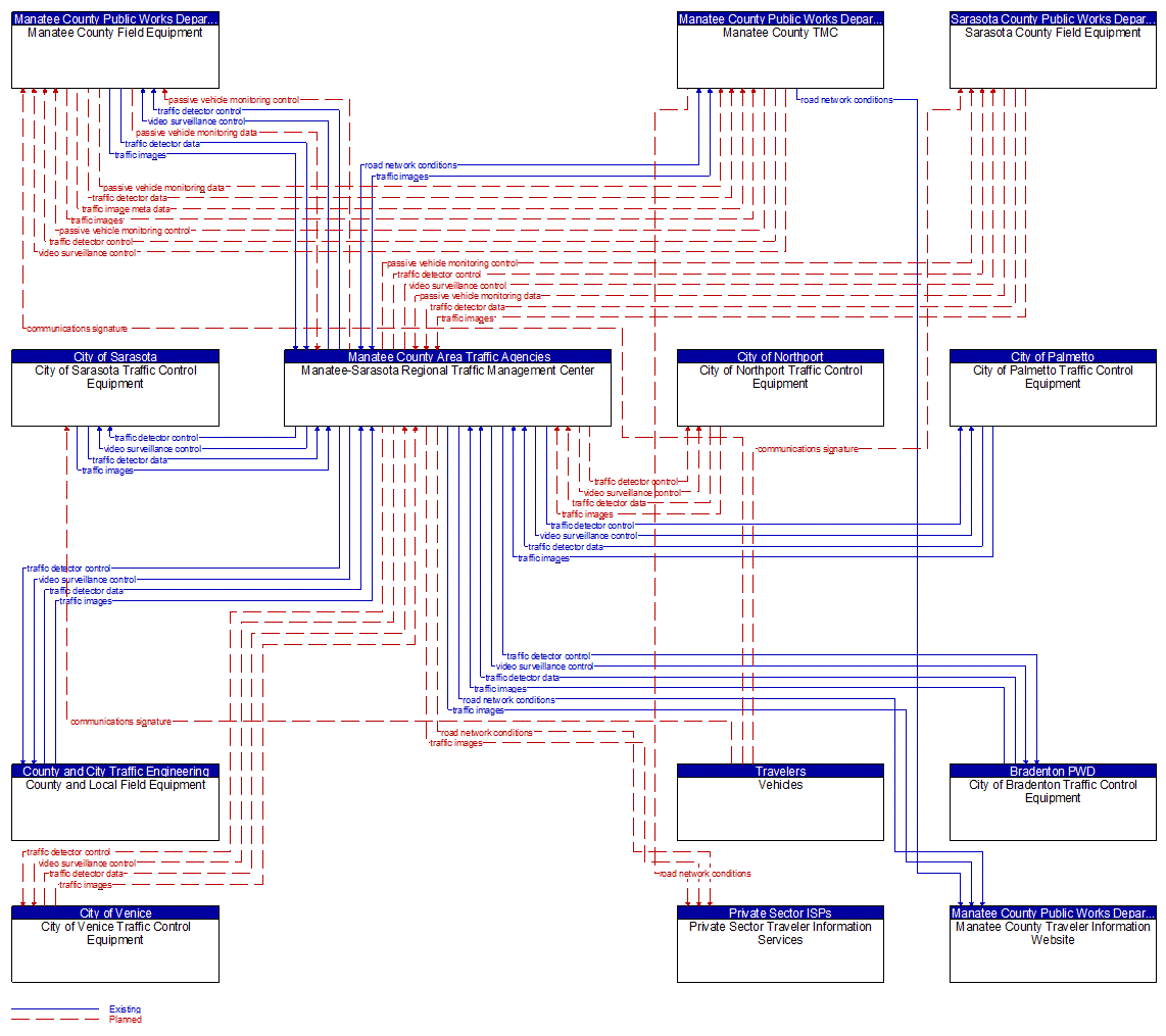 Service Graphic: Infrastructure-Based Traffic Surveillance (Manatee County Bluetooth and Wireles)