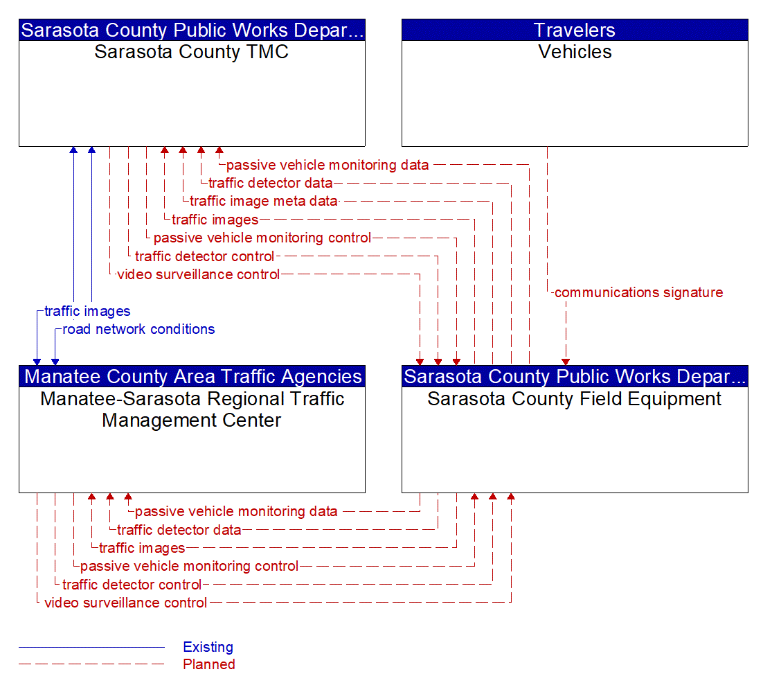 Service Graphic: Infrastructure-Based Traffic Surveillance (Sarasota County Bluetooth Travel Time)