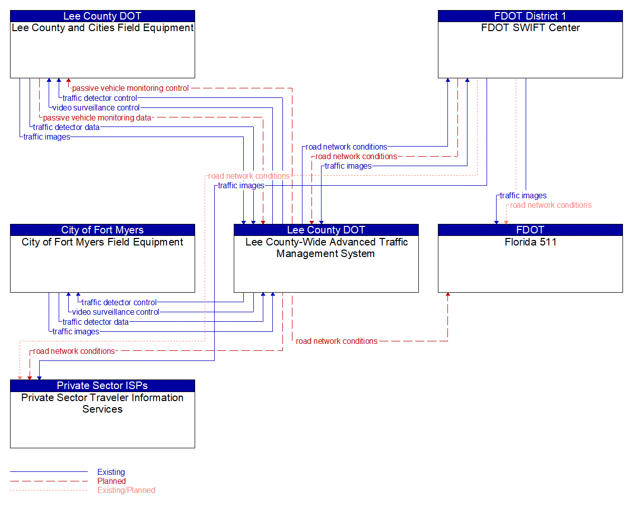 Service Graphic: Infrastructure-Based Traffic Surveillance (FDOT Lee County ATMS Expansion)