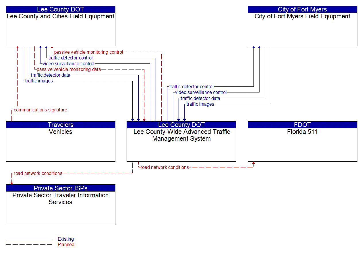 Service Graphic: Infrastructure-Based Traffic Surveillance (Lee Countywide CCTV/BT and ATSPM Deployment)