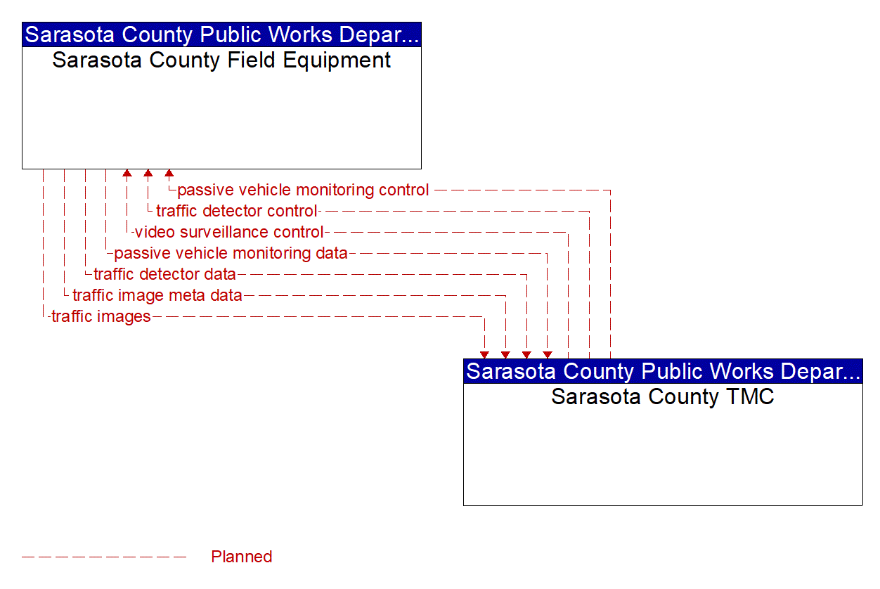 Service Graphic: Infrastructure-Based Traffic Surveillance (Sarasota County Countywide Evacuation System)