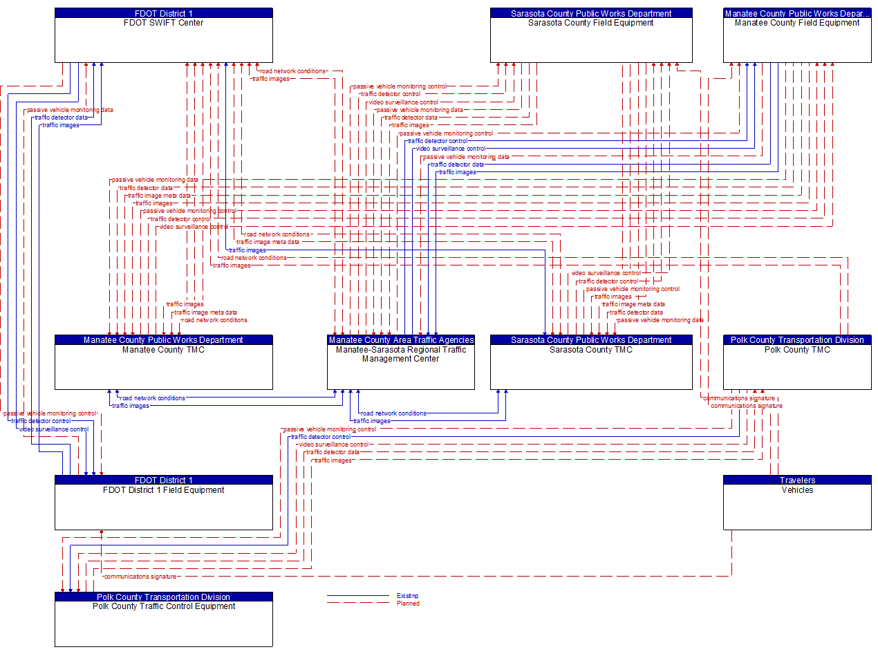 Service Graphic: Infrastructure-Based Traffic Surveillance(FDOT District 1 I-75 CV/BT Deployment in Sarasota County)