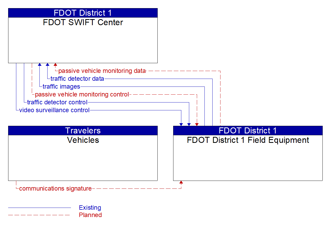 Service Graphic: Infrastructure-Based Traffic Surveillance (Manatee County I-75 CCTV/BT)