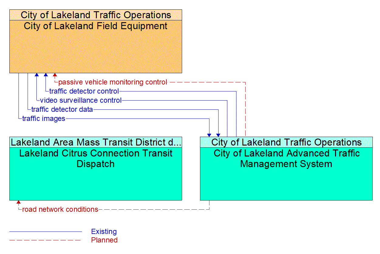 Service Graphic: Infrastructure-Based Traffic Surveillance (Lakeland Automated/Connected/Electric/Shared (ACES) Projects)