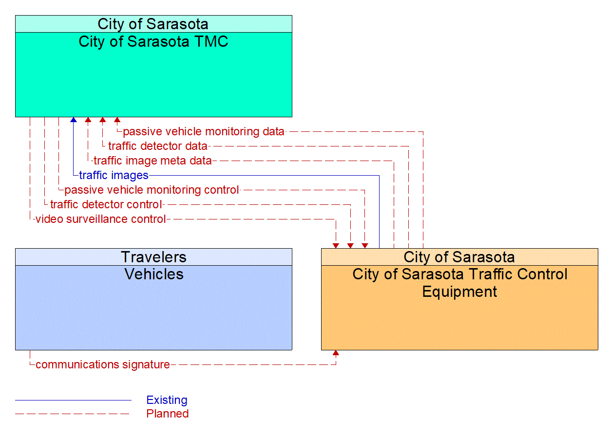 Service Graphic: Infrastructure-Based Traffic Surveillance (City of Sarasota Travel Time/Vehicle Count Infrastructure Deployment)