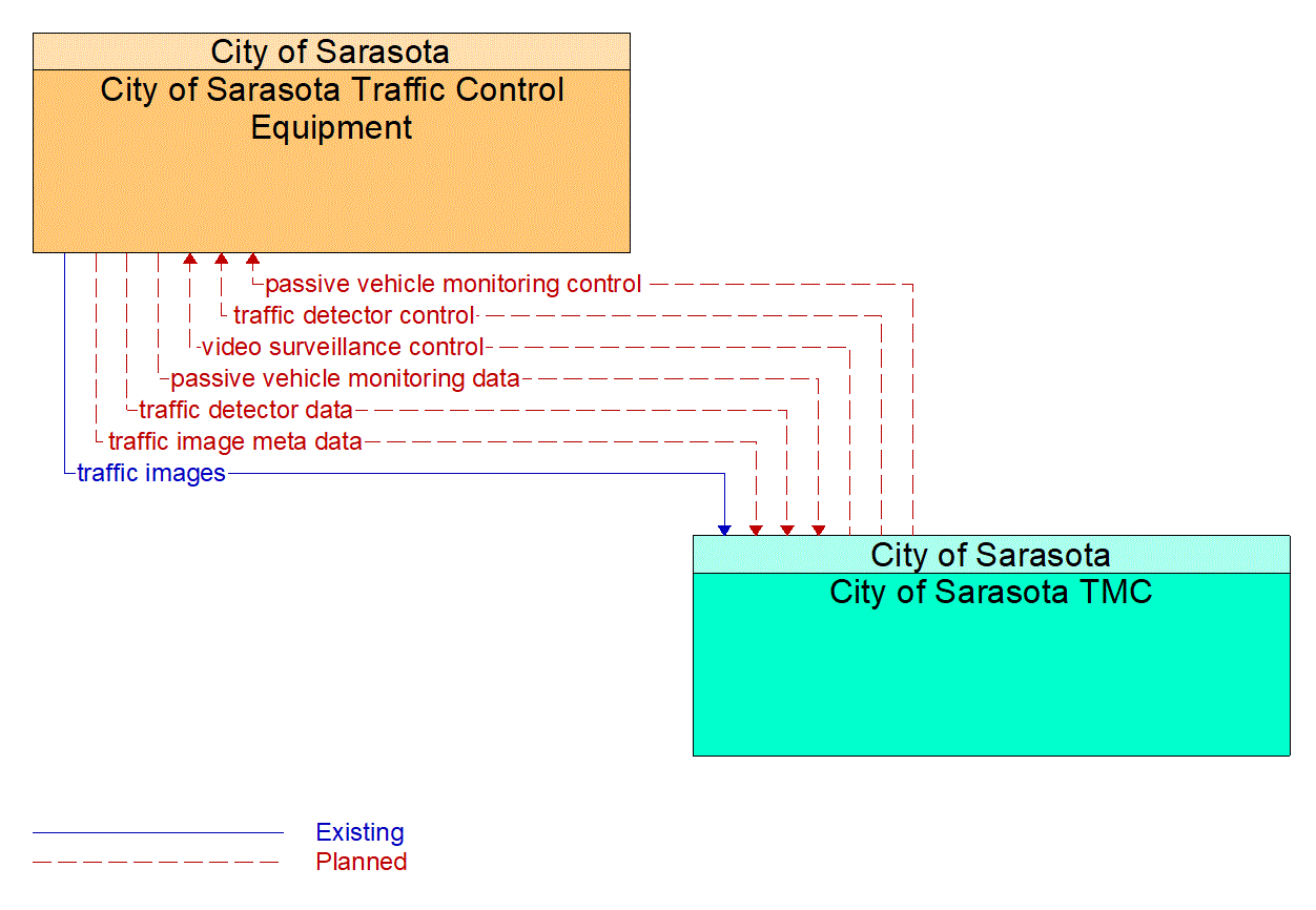 Service Graphic: Infrastructure-Based Traffic Surveillance (City of Sarasota Bicycle Detection)