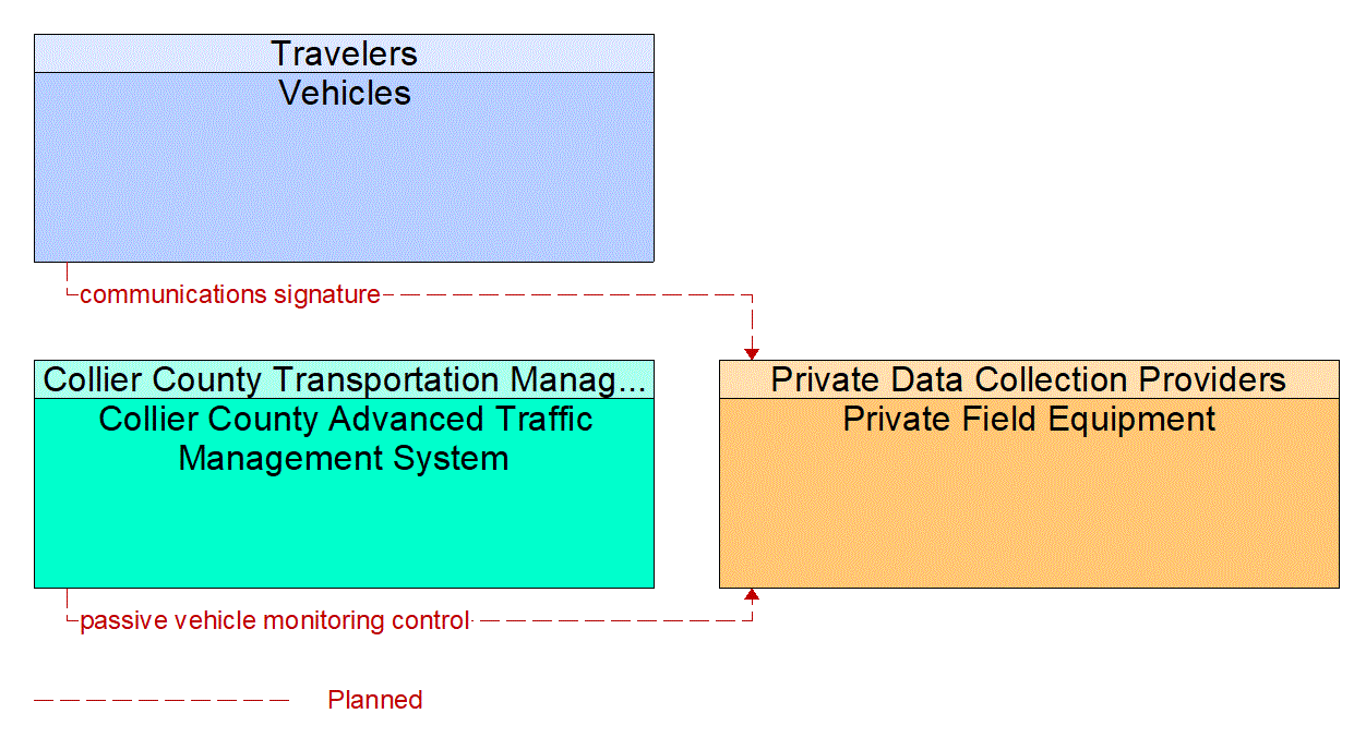 Service Graphic: Infrastructure-Based Traffic Surveillance (Collier County Travel Time Data Collection)