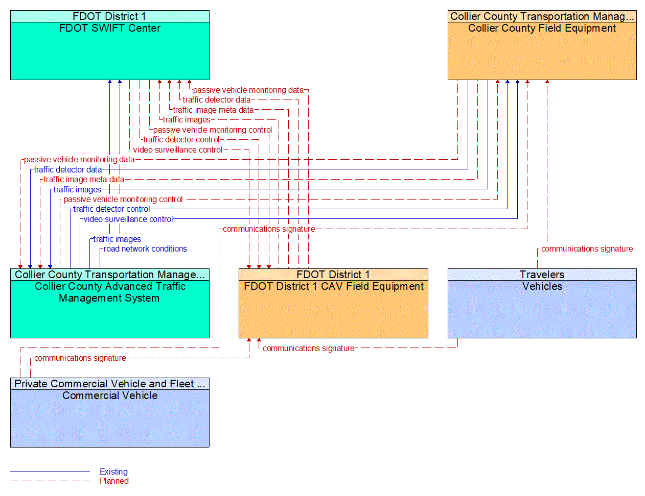 Service Graphic: Infrastructure-Based Traffic Surveillance (Collier Countywide Connected Traveler Information System)