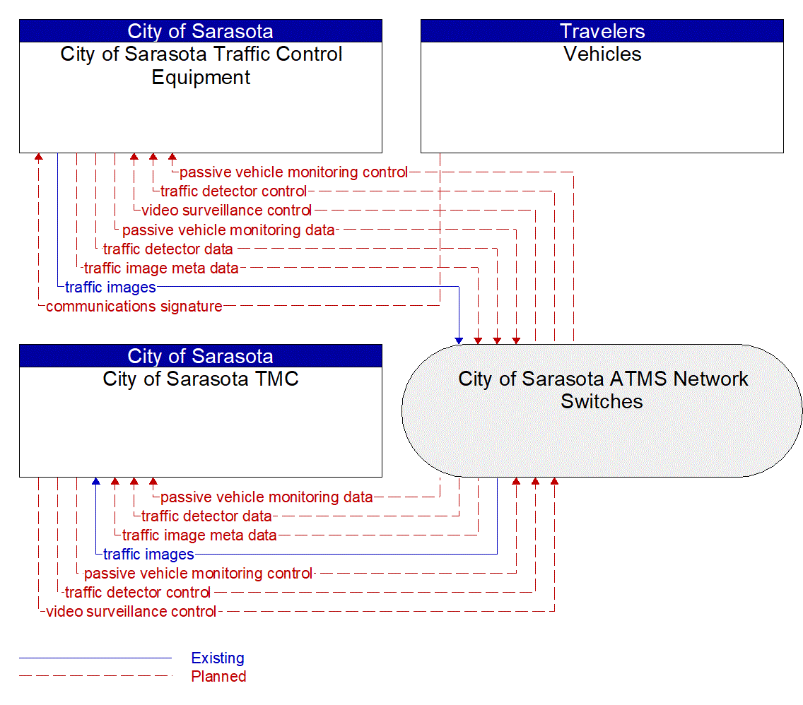 Service Graphic: Infrastructure-Based Traffic Surveillance (City of Sarasota Travel Time/Vehicle Count Infrastructure Deployment)