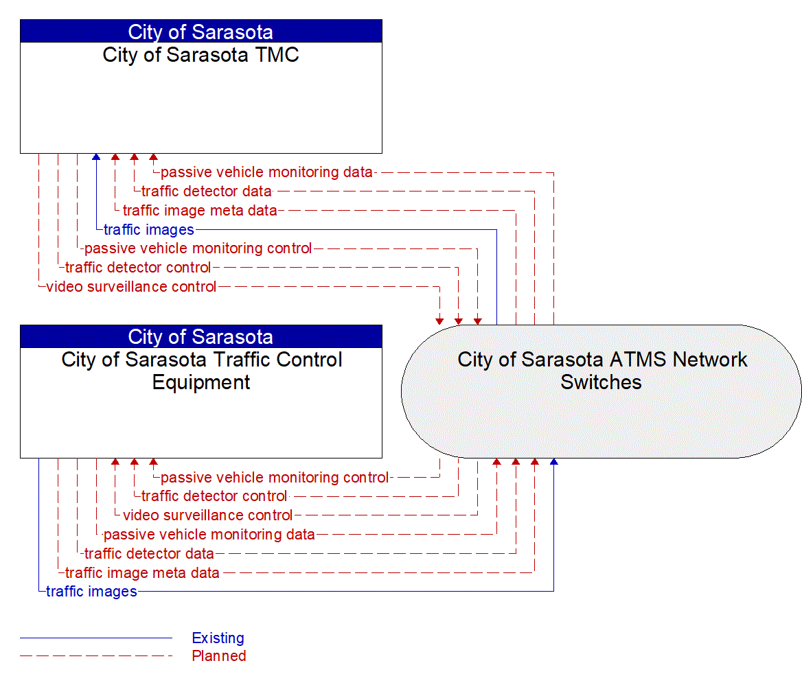 Service Graphic: Infrastructure-Based Traffic Surveillance (City of Sarasota Bicycle Detection)