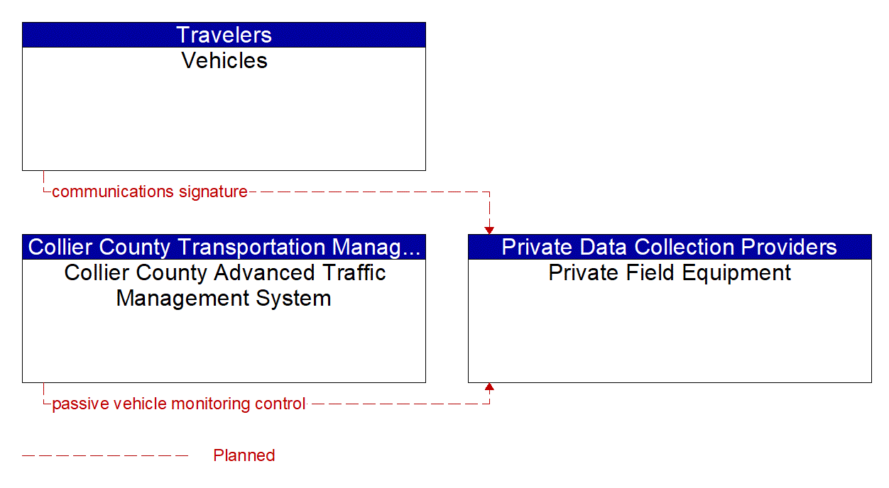 Service Graphic: Infrastructure-Based Traffic Surveillance (Collier County Travel Time Data Collection)