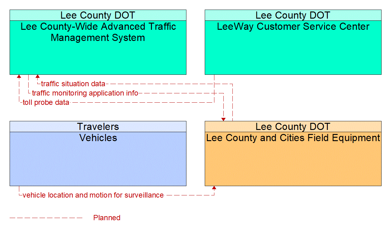 Service Graphic: Vehicle-Based Traffic Surveillance (Lee County)