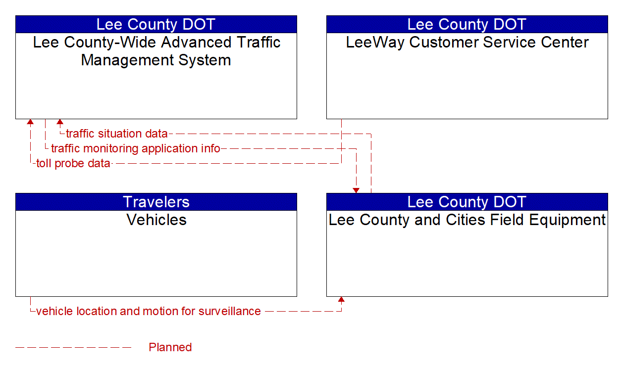 Service Graphic: Vehicle-Based Traffic Surveillance (Lee County)